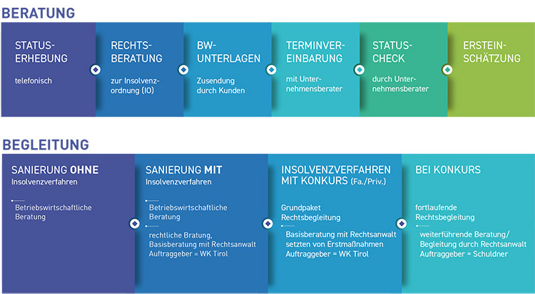 Infografik Beratung zur Unternehmenssicherung und Sanierung